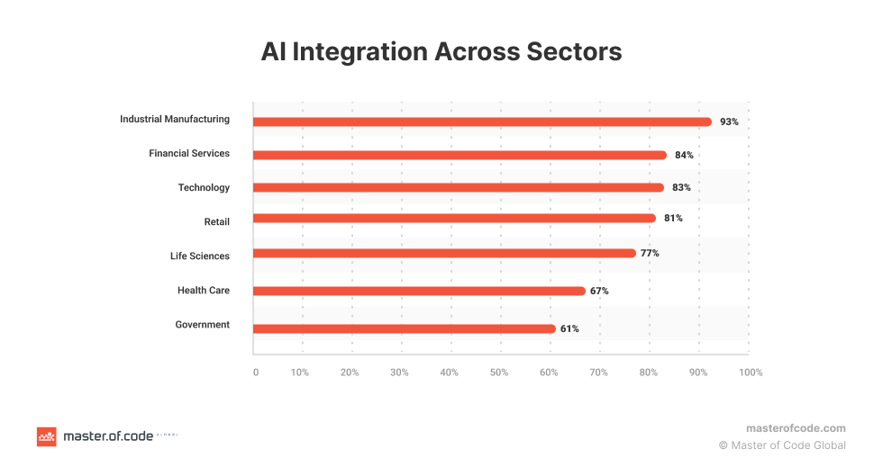 AI Integration Across Sectors AI Integration Across Sectors