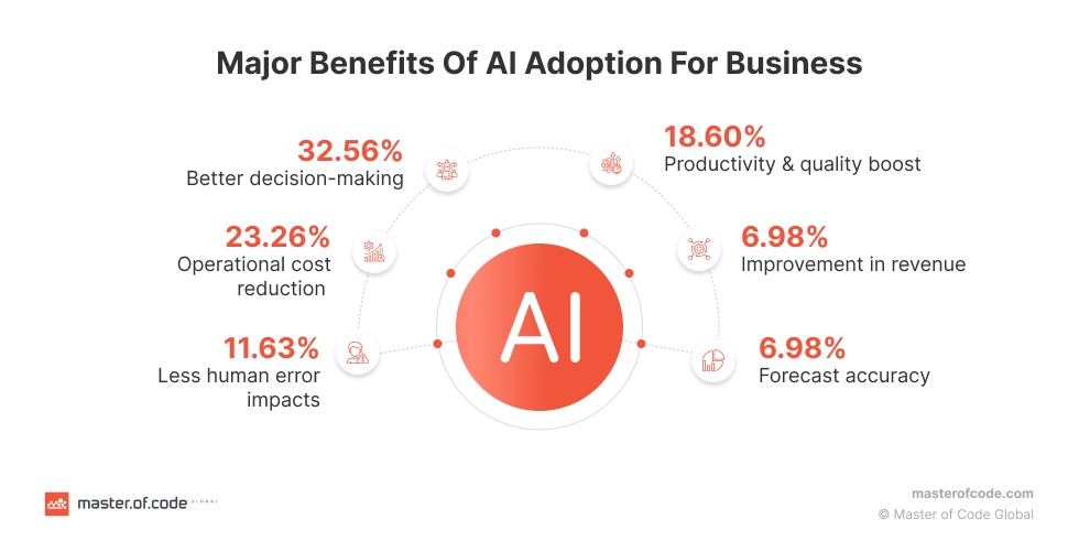 Business Benefits of AI Adoption Business Benefits of AI Adoption