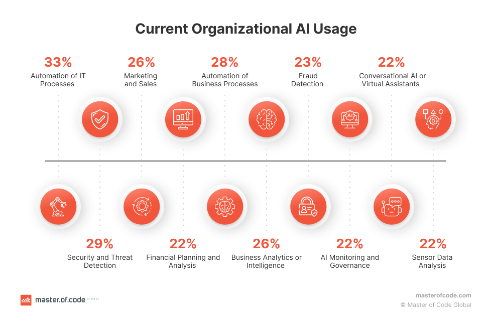 Organizational AI Usage Organizational AI Usage
