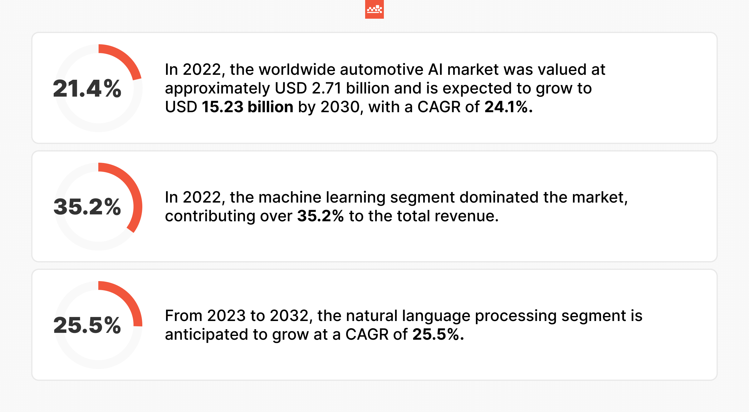 Automotive AI Market Statistics Automotive AI Statistics