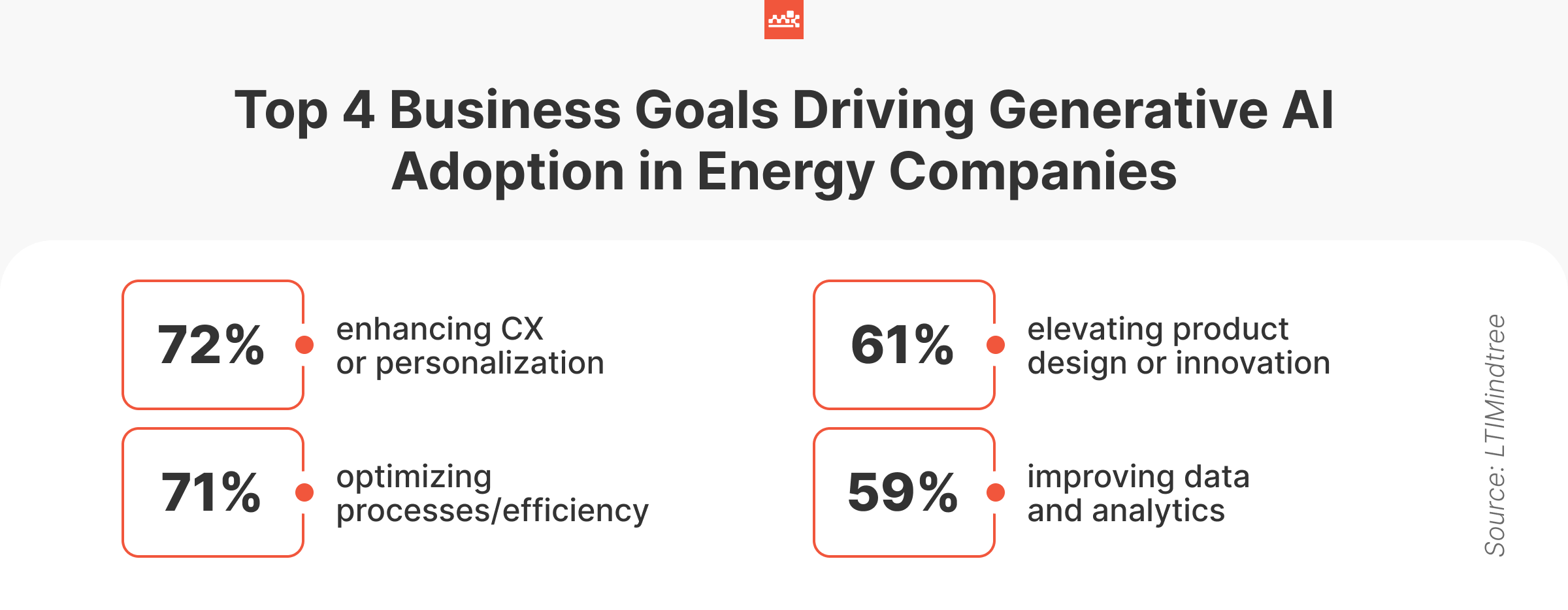 Goals Driving Gen AI Adoption in Energy Domain Top 4 Goals Driving Gen AI Adoption in Energy Domain