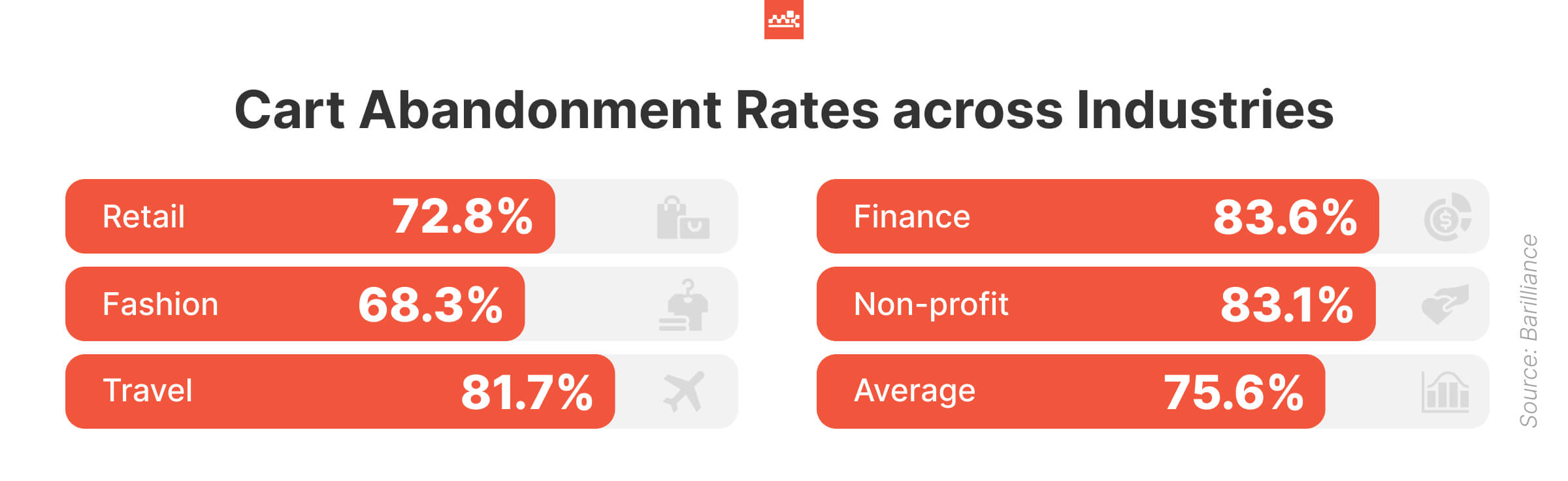 Cart Abandonment Rates Cart Abandonment Rates Across Industries
