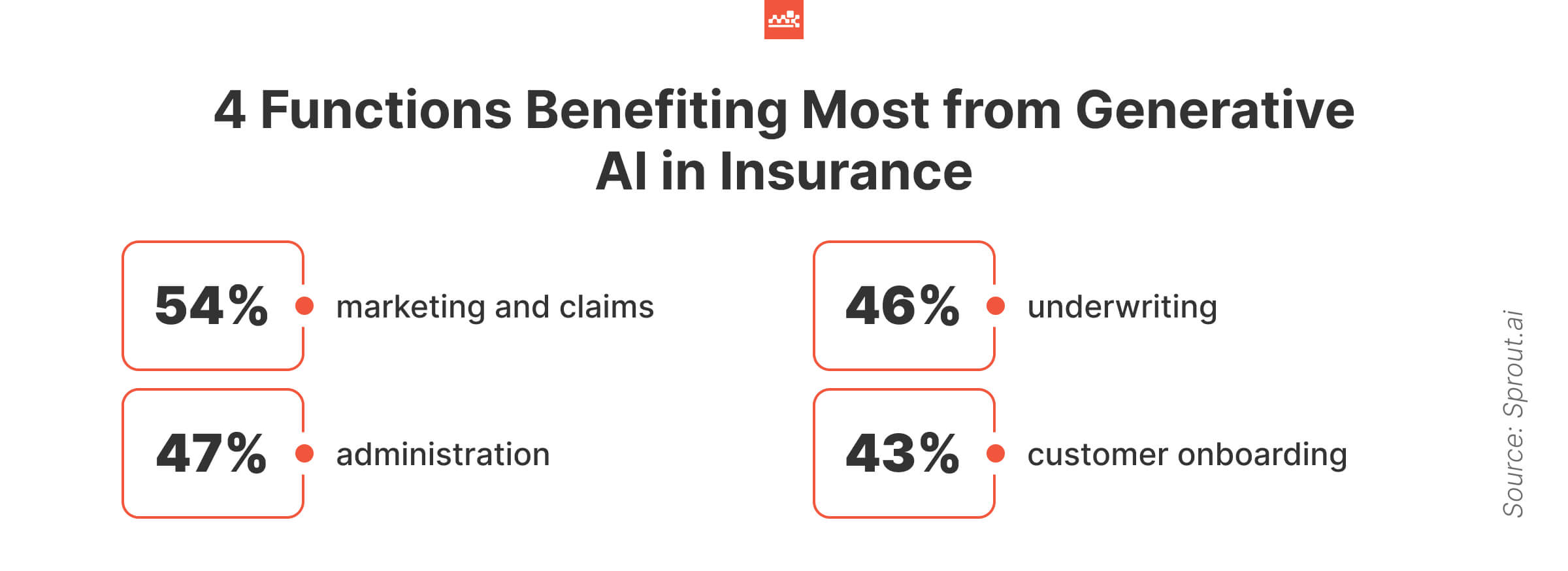 Functions Benefiting Most from Gen AI in Insurance 4 Functions Benefiting Most from Gen AI in Insurance Stats