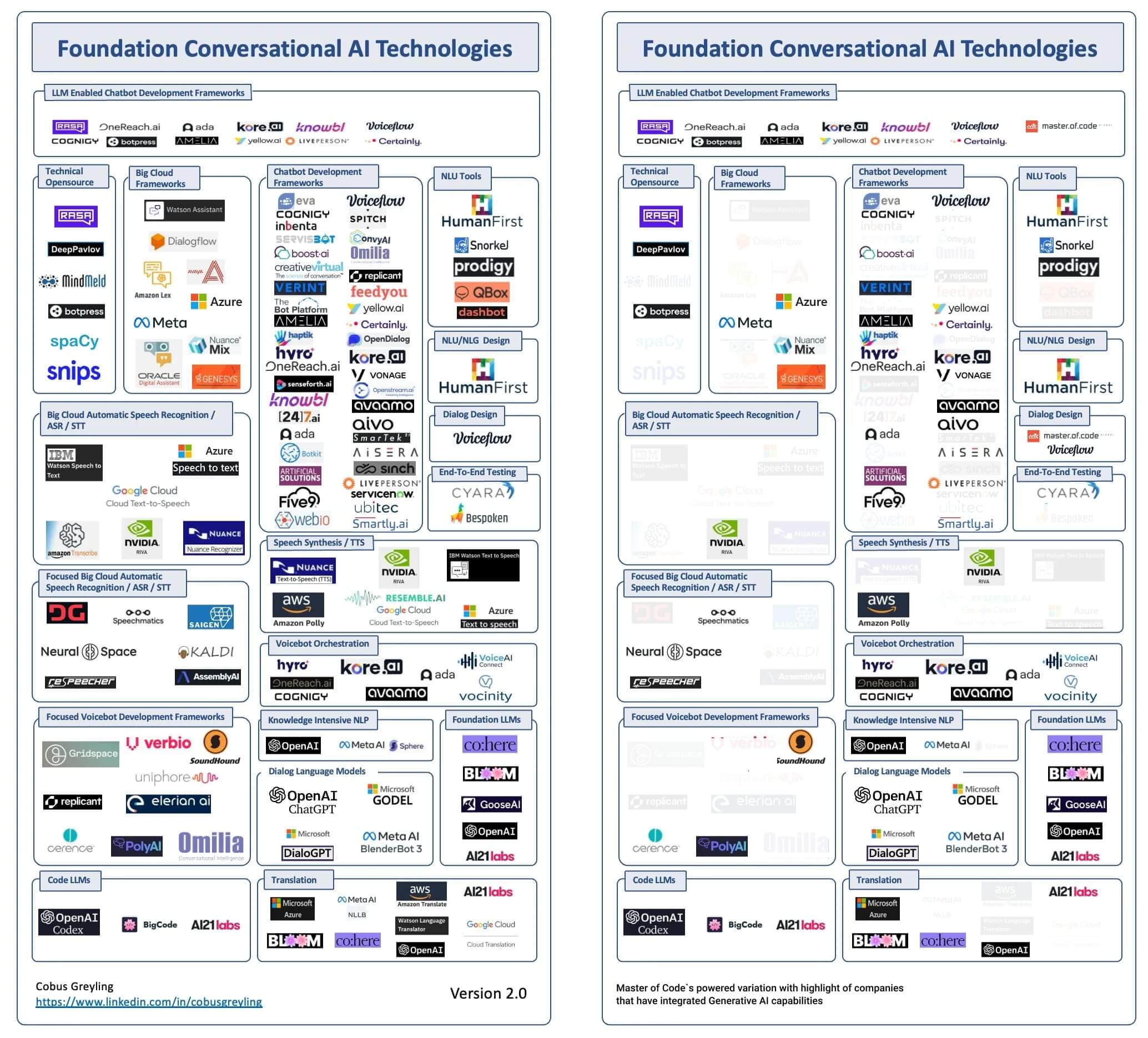 Generative AI integration by Conversational AI Technologies companies Generative AI integration by Conversational AI Technologies companies