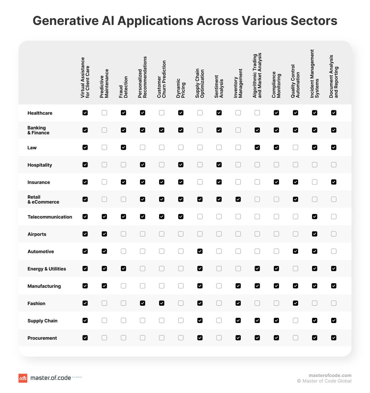 Generative AI Applications Across Various Sectors Gen AI Applications Across Various Sectors