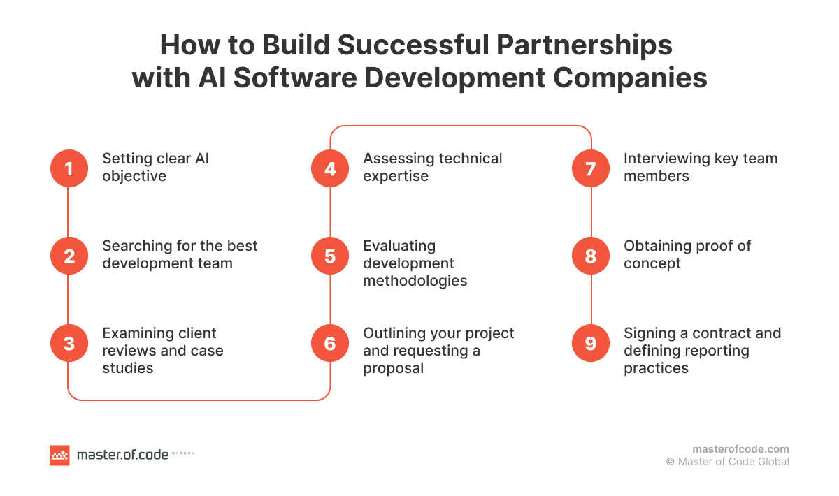 How to Build Successful Partnerships with AI Software Development Companies How to Build Successful Partnerships with AI Software Development Companies
