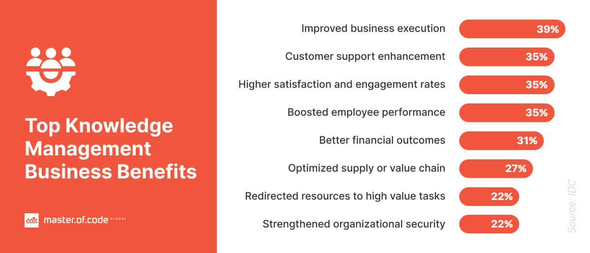 Top Knowledge Management Business Benefits Top Knowledge Management Business Benefits
